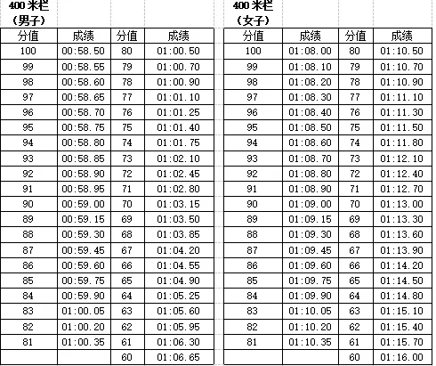 【中考】往年宁波高中自主招生体育统测评分标准参考 第33张