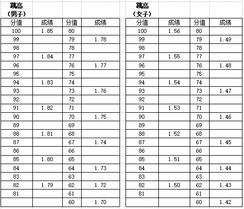 【中考】往年宁波高中自主招生体育统测评分标准参考 第34张