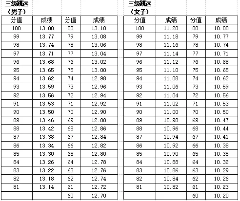 【中考】往年宁波高中自主招生体育统测评分标准参考 第36张