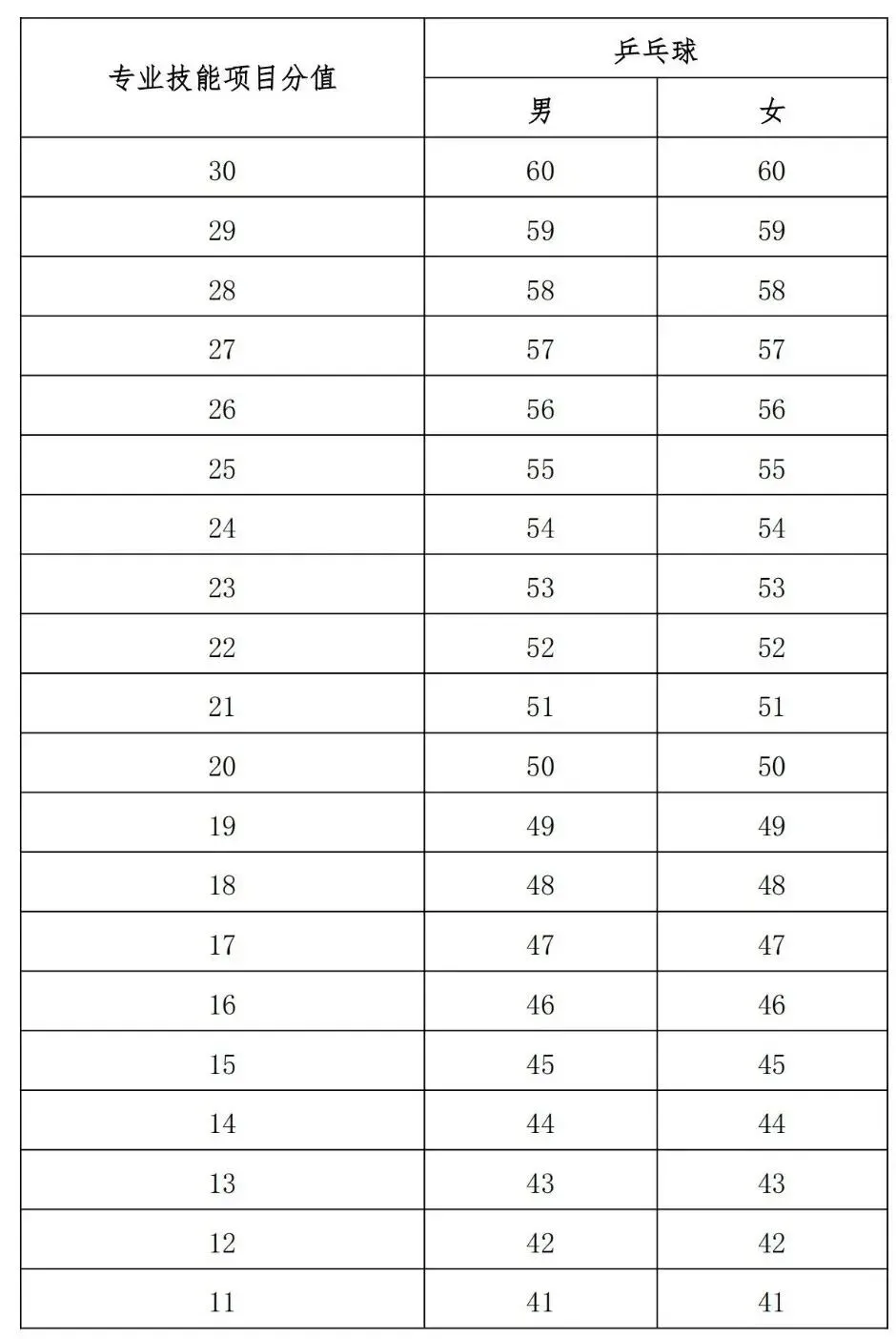 【中考】往年宁波高中自主招生体育统测评分标准参考 第42张