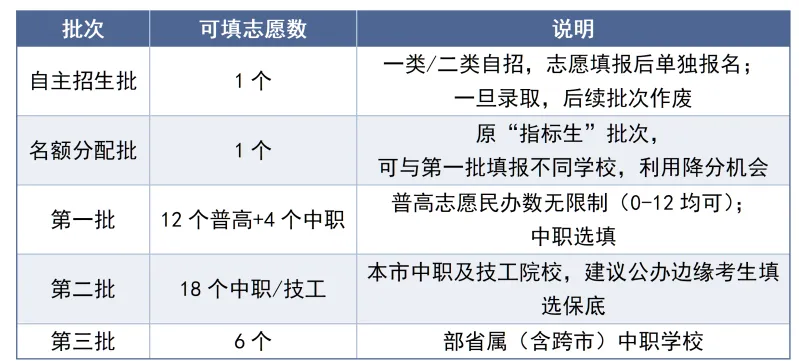 5月23号填志愿!2026年深圳中考志愿怎么填? 第3张