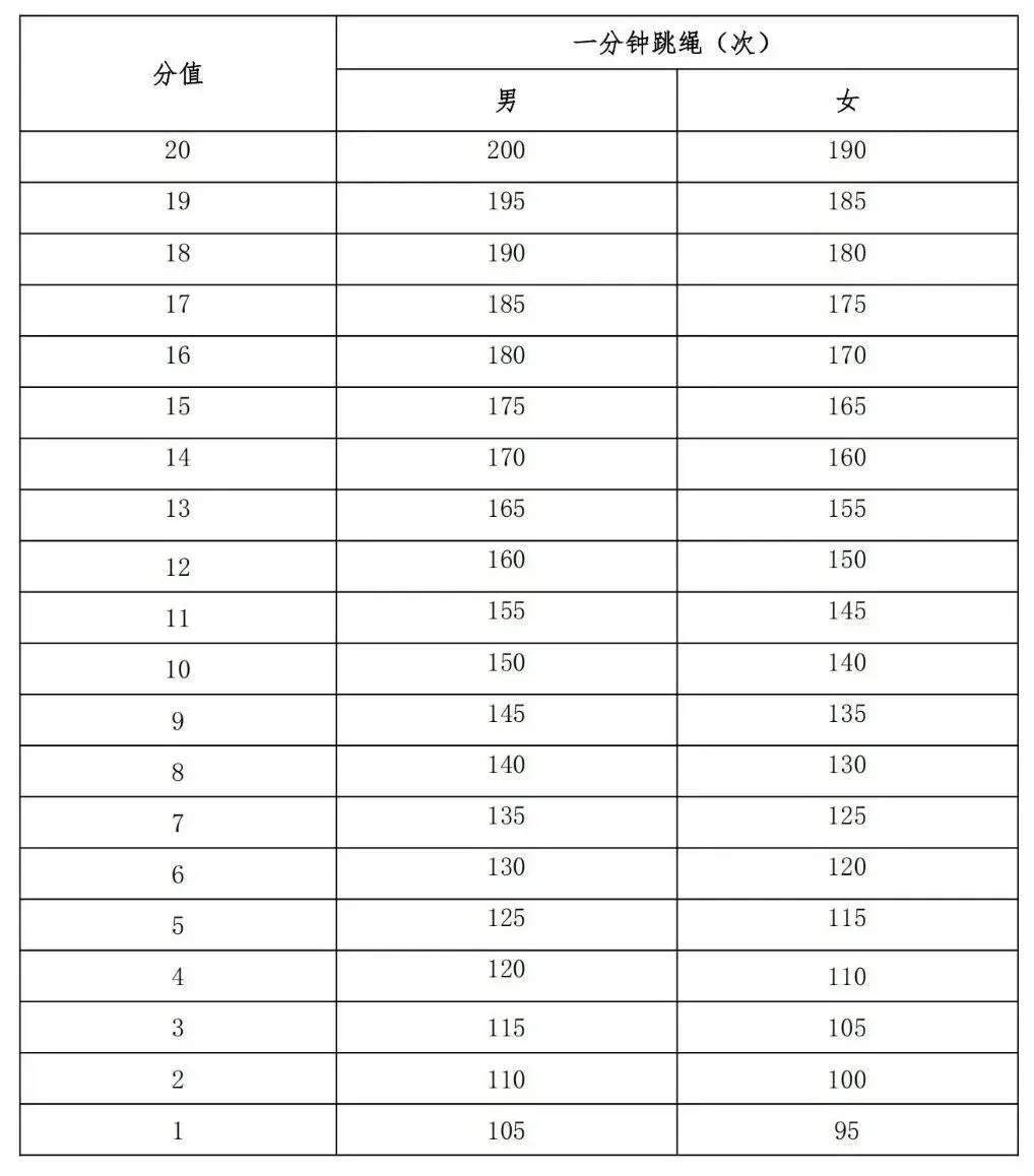 【中考】往年宁波高中自主招生体育统测评分标准参考 第51张
