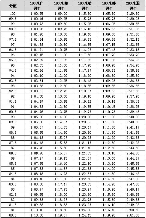 【中考】往年宁波高中自主招生体育统测评分标准参考 第56张