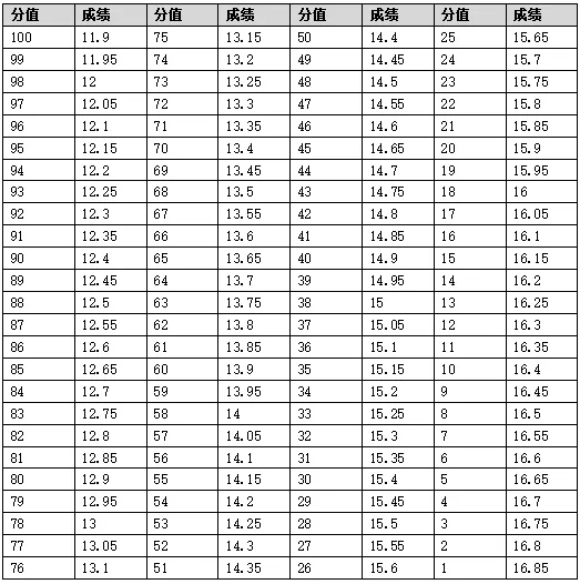 【中考】往年宁波高中自主招生体育统测评分标准参考 第62张