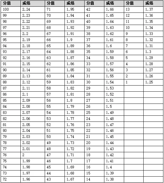 【中考】往年宁波高中自主招生体育统测评分标准参考 第65张