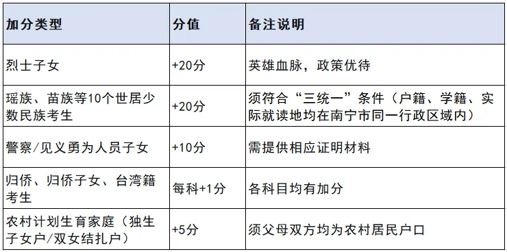 南宁市2026年中考加分政策详解 第2张