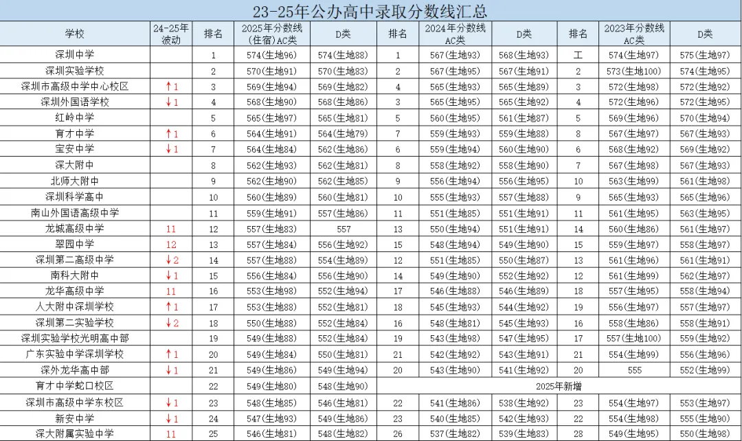 2026深圳中考择校必看:近年高中排名变化 第2张