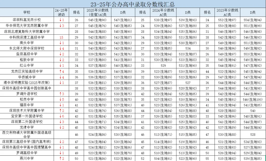 2026深圳中考择校必看:近年高中排名变化 第3张