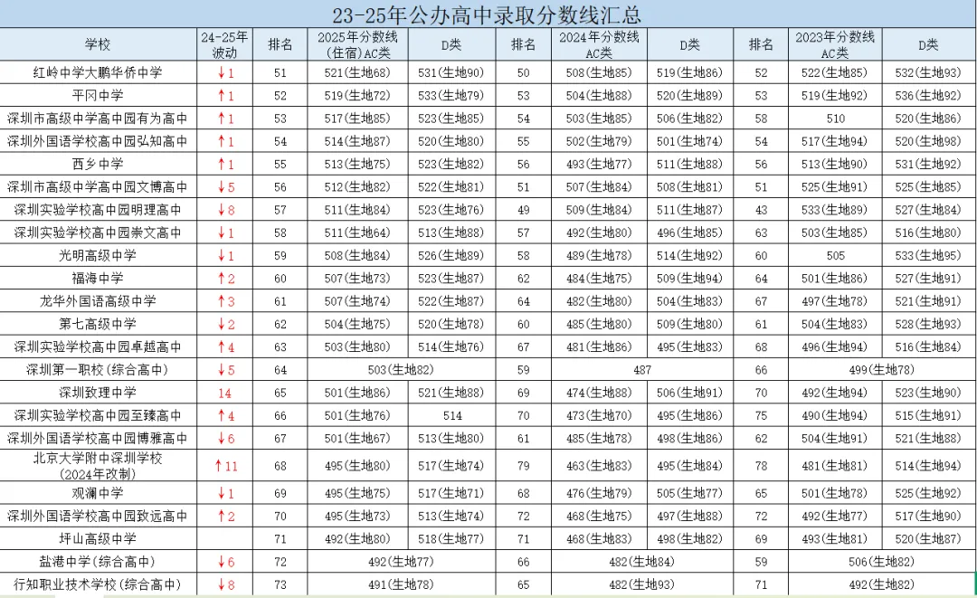 2026深圳中考择校必看:近年高中排名变化 第4张