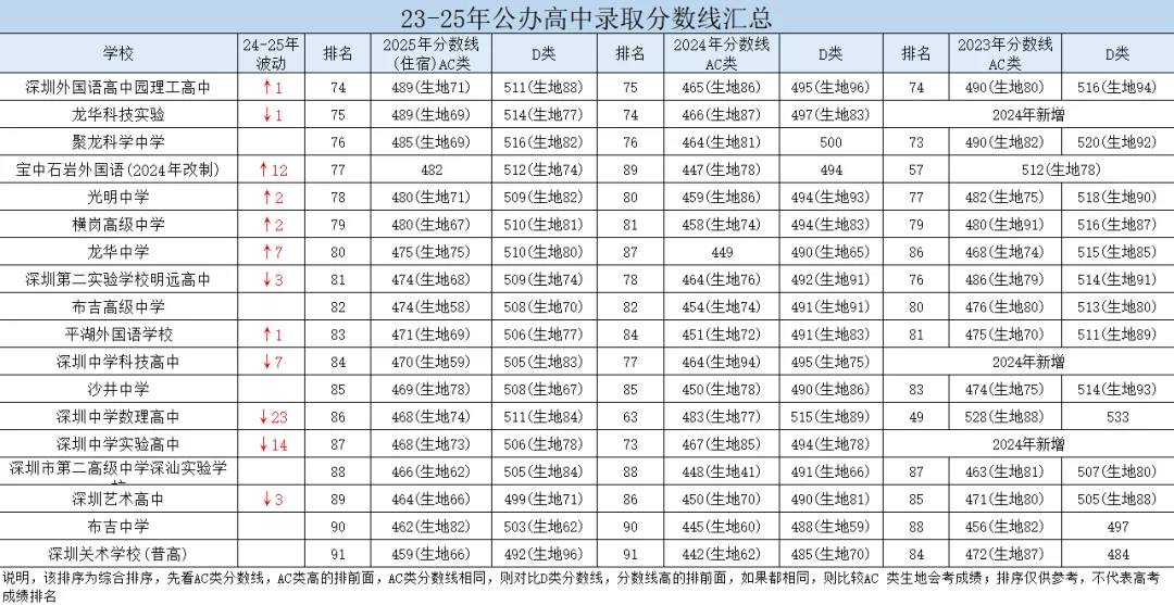 2026深圳中考择校必看:近年高中排名变化 第5张