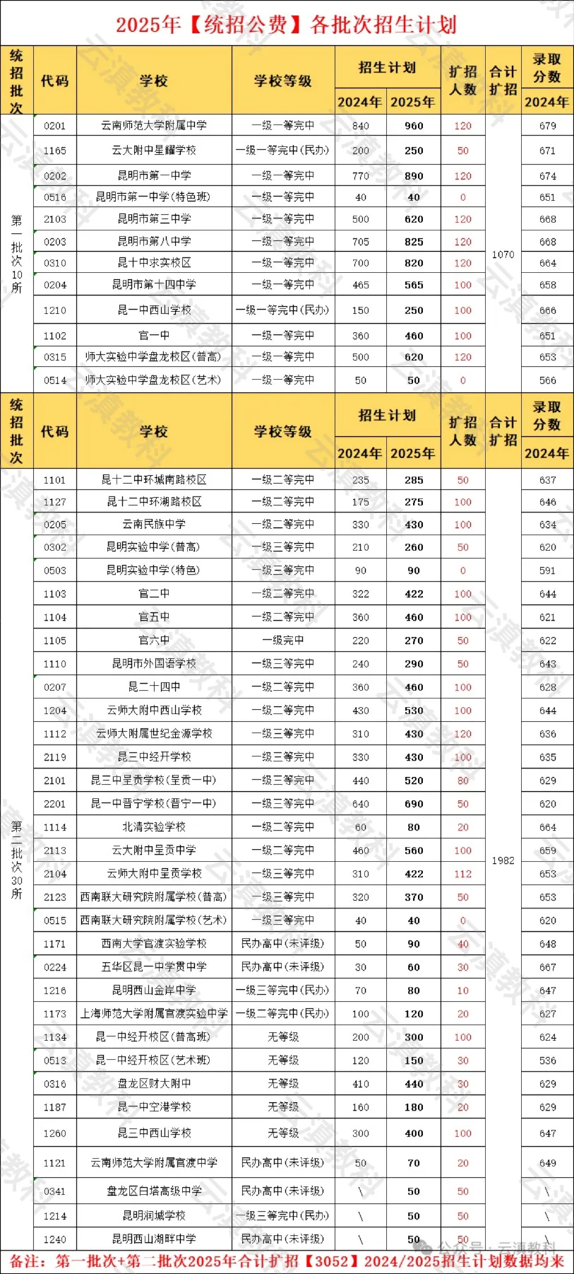 中考|昆明普通高中录取最低控制线、一分一段表及各高中计划招生人数(参考2025年) 第4张