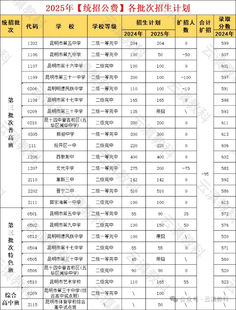 中考|昆明普通高中录取最低控制线、一分一段表及各高中计划招生人数(参考2025年) 第5张