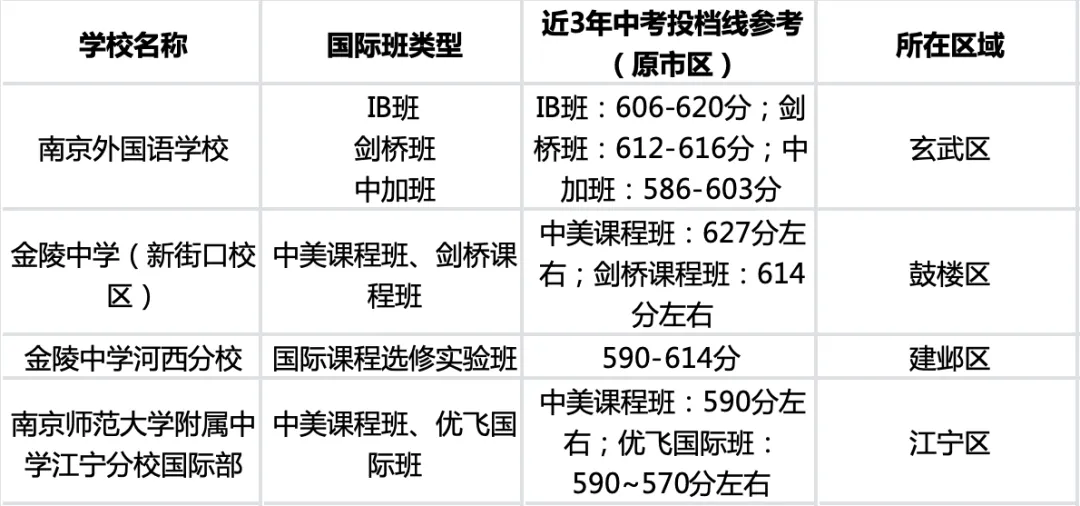 南京中考一模后,如何做好国际路线的规划? 第2张