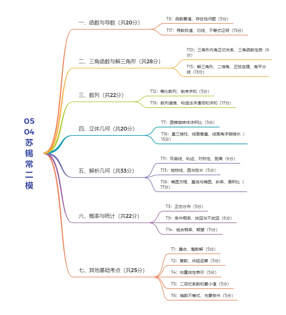 试卷·苏锡常高三二模数学试卷+标答20260504 第2张