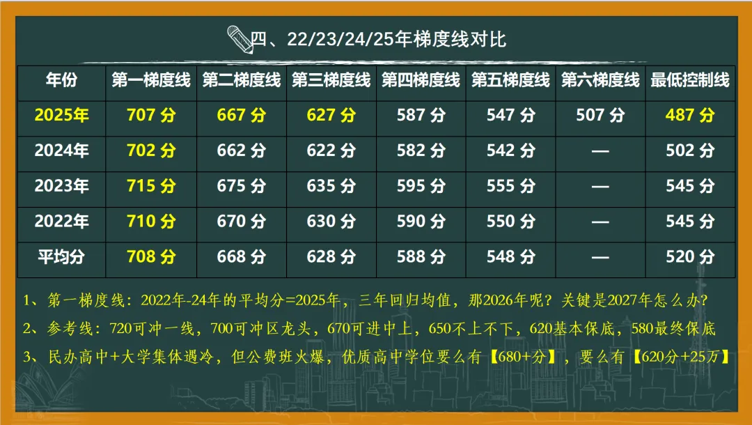 【中考】一模出分后的7个星期,咱有没有机会上一个梯度? 第1张