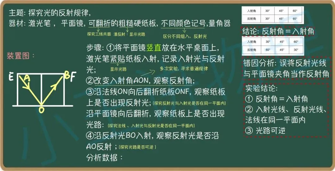 中考物理应知应会实验第一讲 第1张