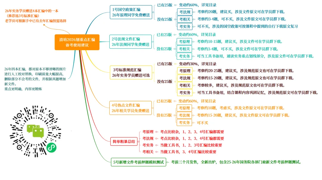 2026版汇编+真题来啦!注规备考宝典,人手一本,火热上线! 第3张
