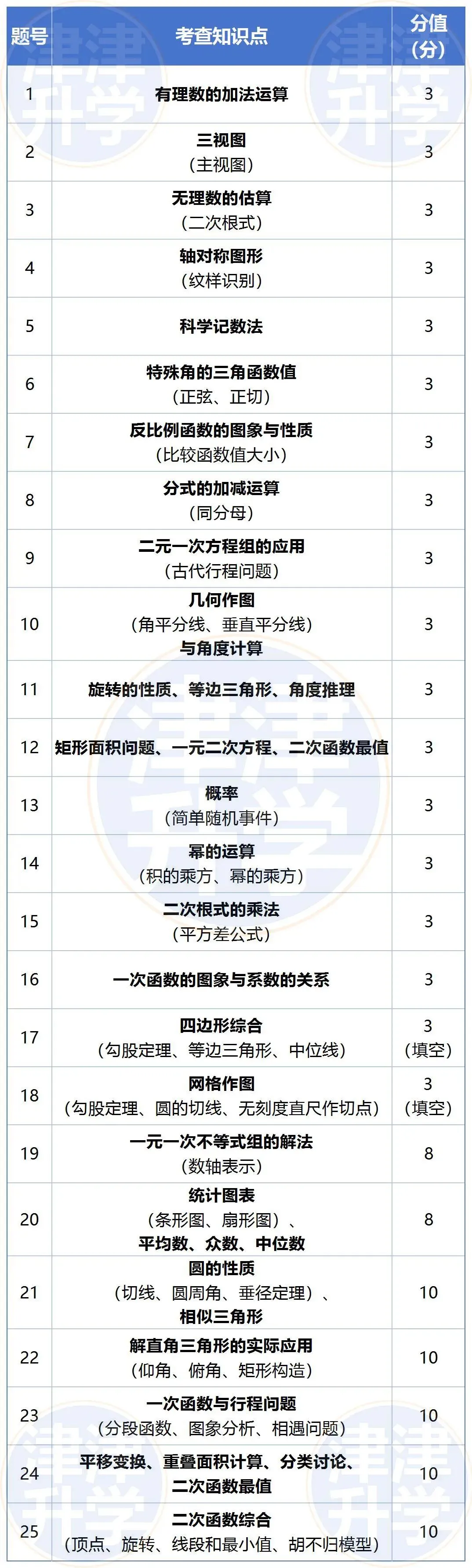 独家解析丨2026初三【数学】一模试卷(北辰区) 第5张