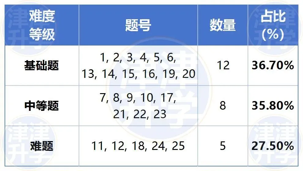 独家解析丨2026初三【数学】一模试卷(北辰区) 第6张