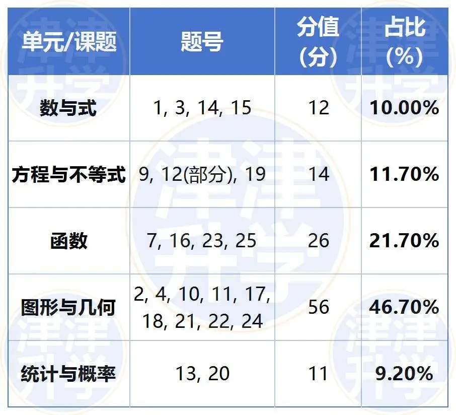 独家解析丨2026初三【数学】一模试卷(北辰区) 第8张