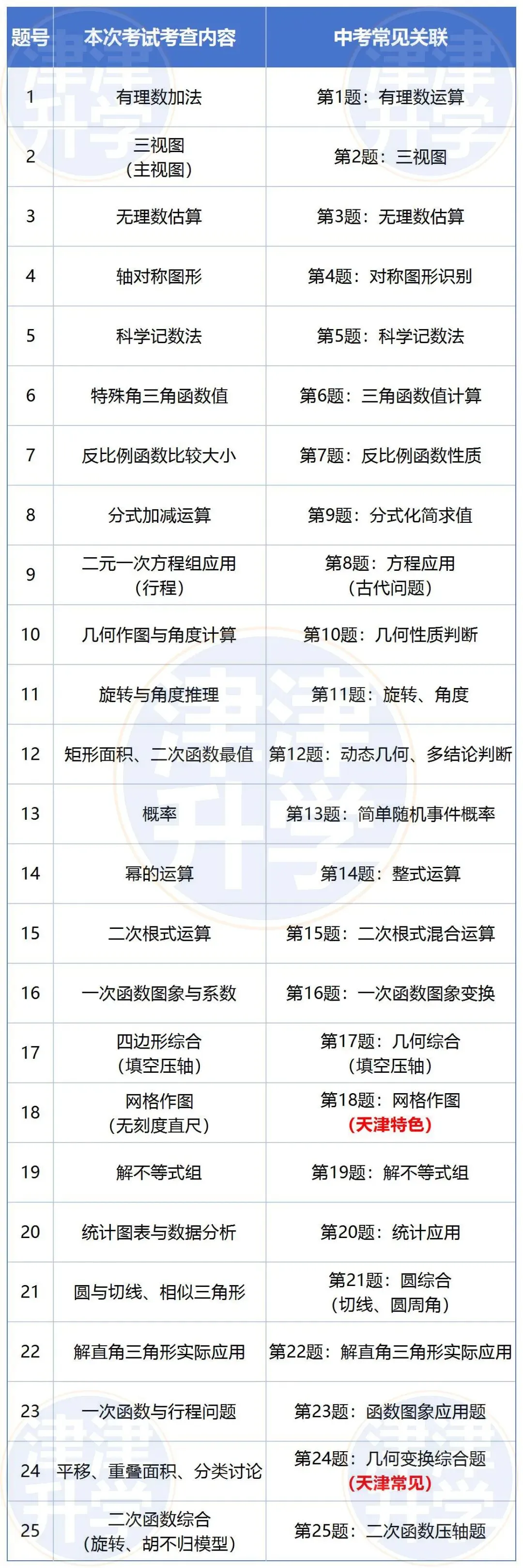 独家解析丨2026初三【数学】一模试卷(北辰区) 第9张
