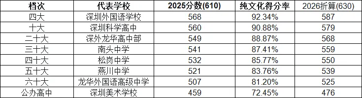 2026深圳中考预测线出炉!深户要考587分上四大,非深户公办线508…差距太扎心 第1张