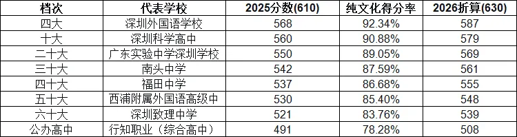 2026深圳中考预测线出炉!深户要考587分上四大,非深户公办线508…差距太扎心 第2张