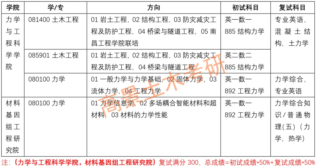 土木学硕和专硕统一试卷,超一线城市211,土木连续四年国家线~ 第7张