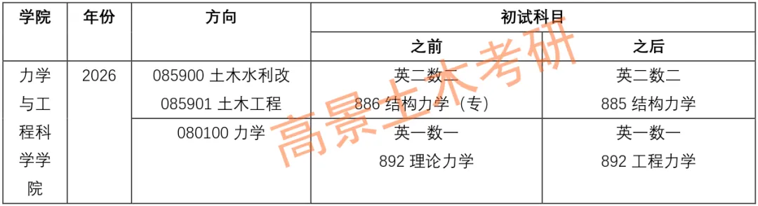 土木学硕和专硕统一试卷,超一线城市211,土木连续四年国家线~ 第10张