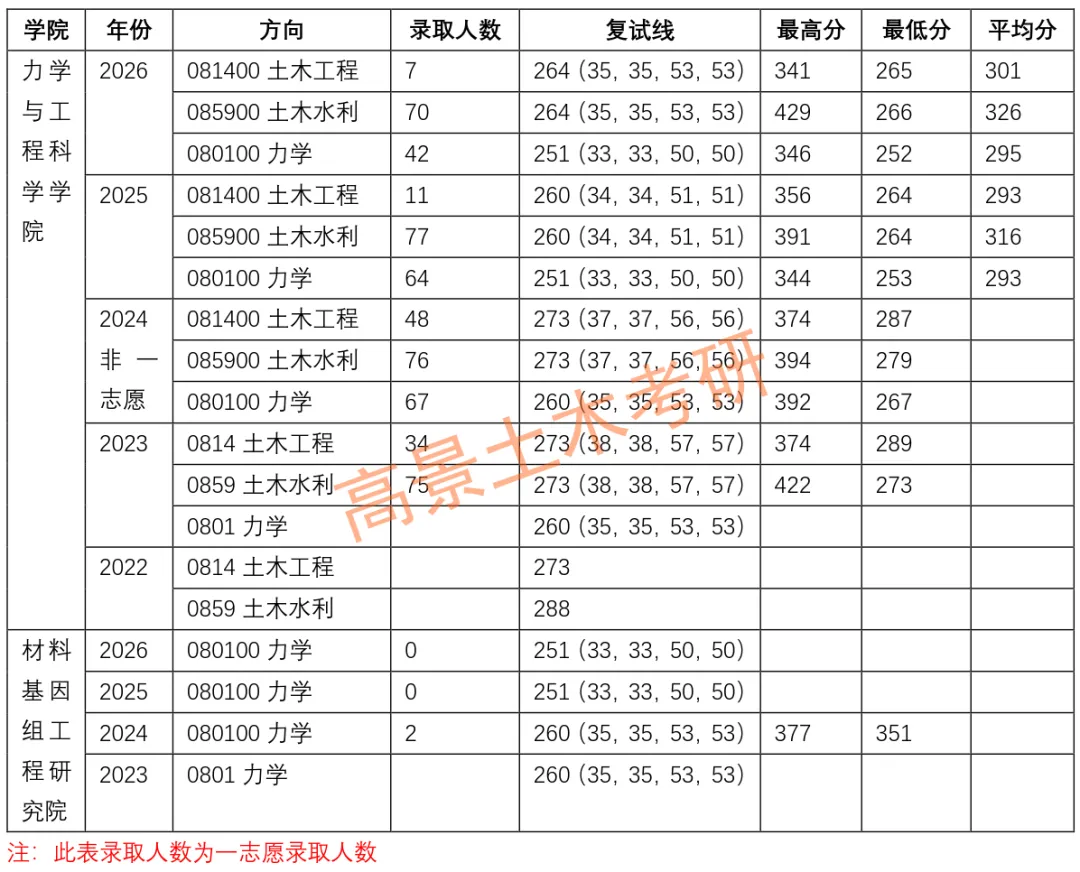 土木学硕和专硕统一试卷,超一线城市211,土木连续四年国家线~ 第11张