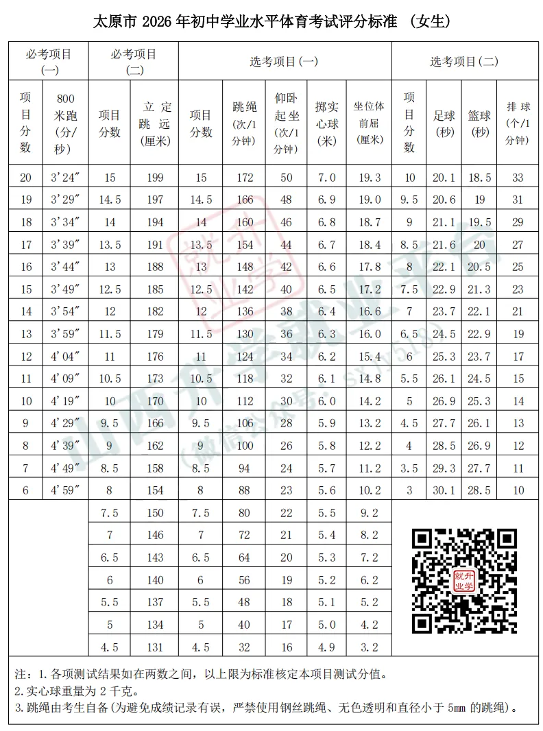 中考体测,5月8日开考,评分标准,注意事项 第7张