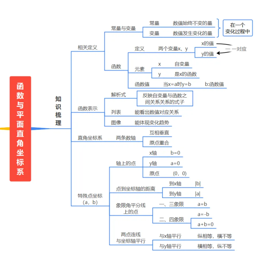 【2026年中考数学复习】——09平面直角坐标系和函数知识点+真题练习(免费下载) 第6张