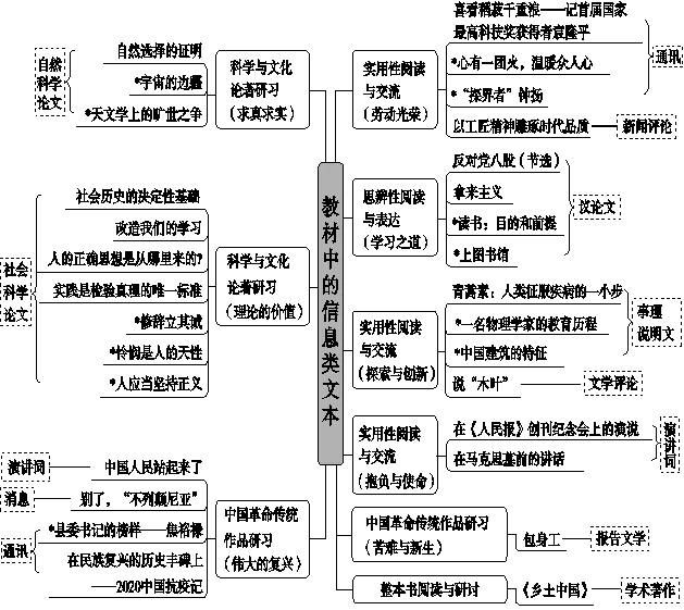信息类文本阅读、文学类文本阅读高考真题考查知识点整理及教考衔接梳理 第1张