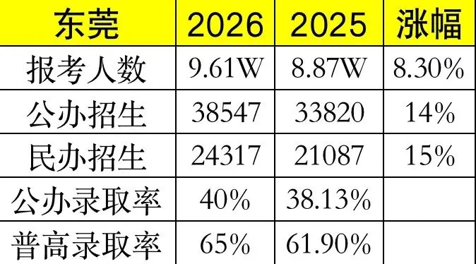 2026东莞中考招生计划深度解读:普高率65%、指标生扩容、高分生源全面虹吸 第1张