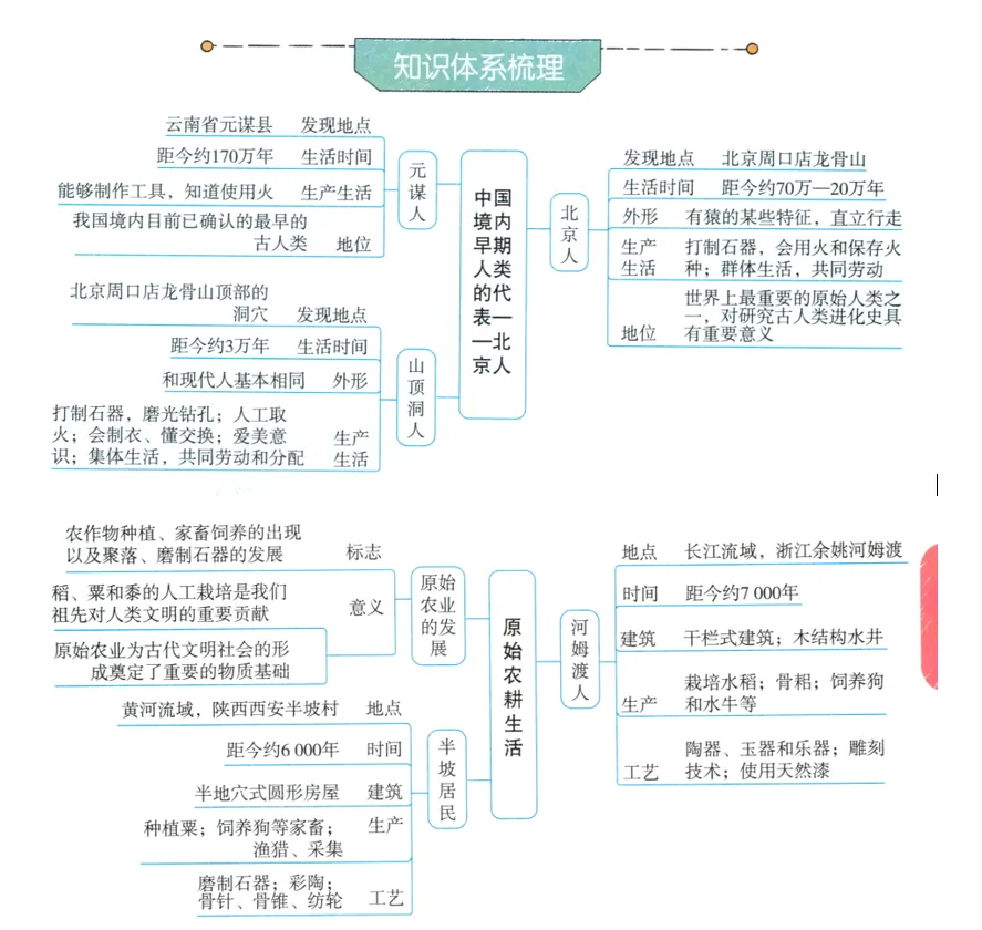深圳中考历史:初中历史中考一轮复习思维导图 第3张