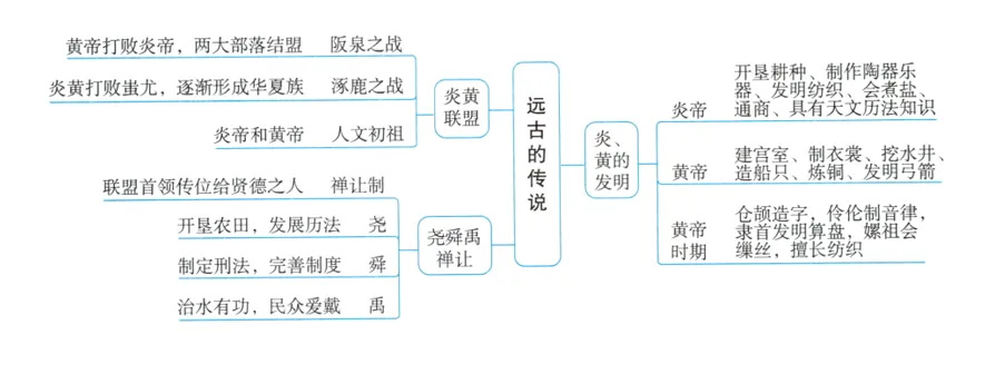 深圳中考历史:初中历史中考一轮复习思维导图 第4张