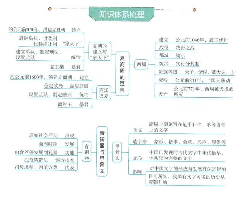 深圳中考历史:初中历史中考一轮复习思维导图 第5张