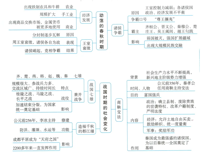 深圳中考历史:初中历史中考一轮复习思维导图 第6张
