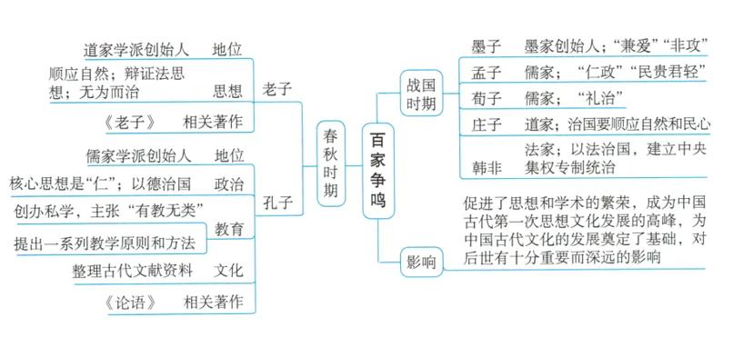 深圳中考历史:初中历史中考一轮复习思维导图 第7张