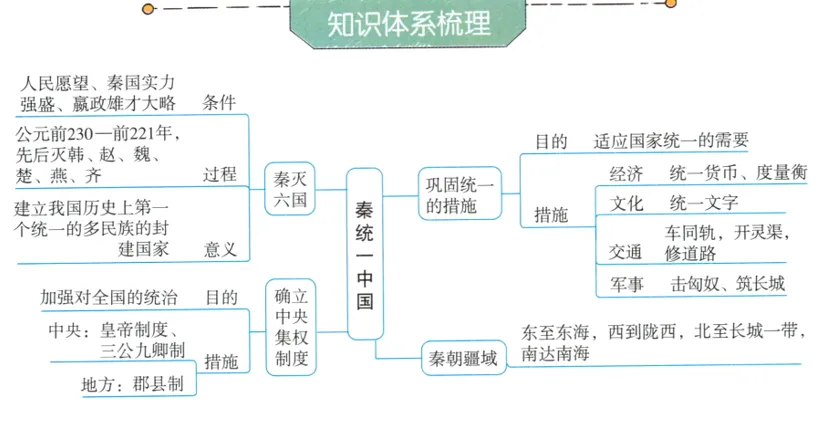 深圳中考历史:初中历史中考一轮复习思维导图 第8张