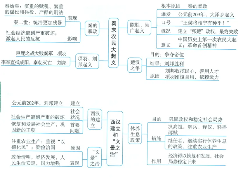 深圳中考历史:初中历史中考一轮复习思维导图 第9张