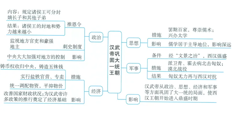 深圳中考历史:初中历史中考一轮复习思维导图 第10张