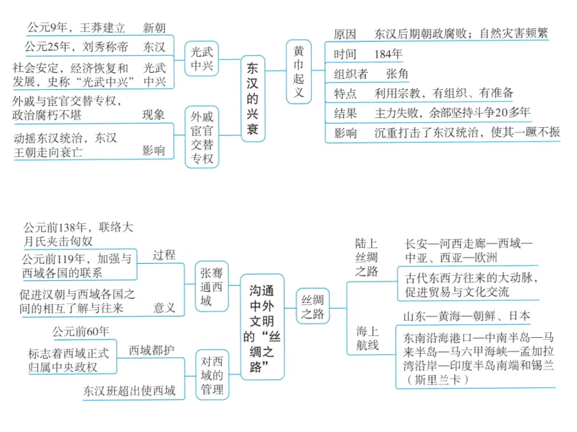 深圳中考历史:初中历史中考一轮复习思维导图 第11张