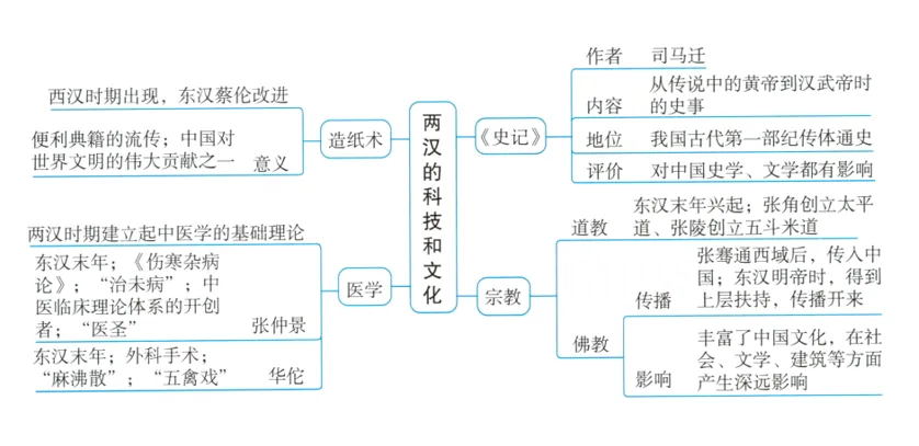 深圳中考历史:初中历史中考一轮复习思维导图 第12张