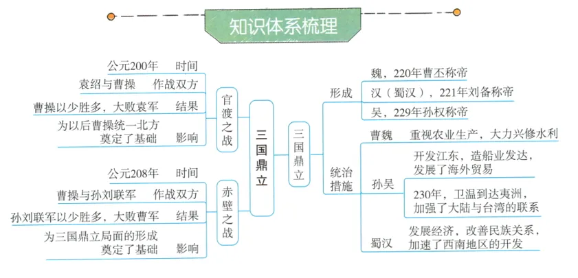深圳中考历史:初中历史中考一轮复习思维导图 第13张