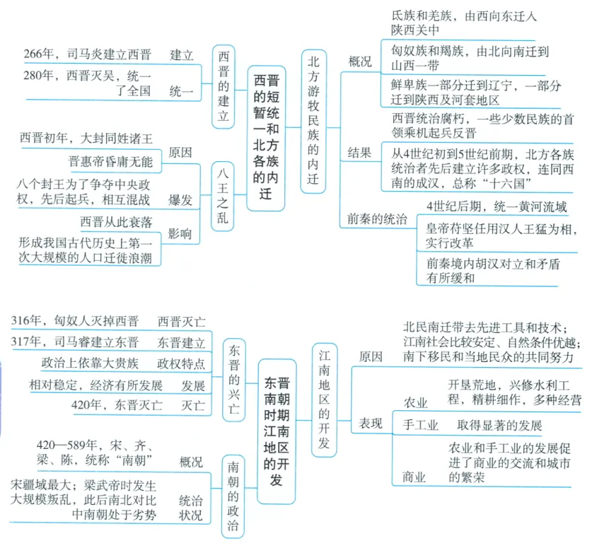 深圳中考历史:初中历史中考一轮复习思维导图 第14张