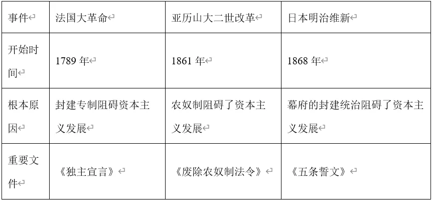 深圳中考历史:近现代资本主义发展潮流—实战中考突破 第9张