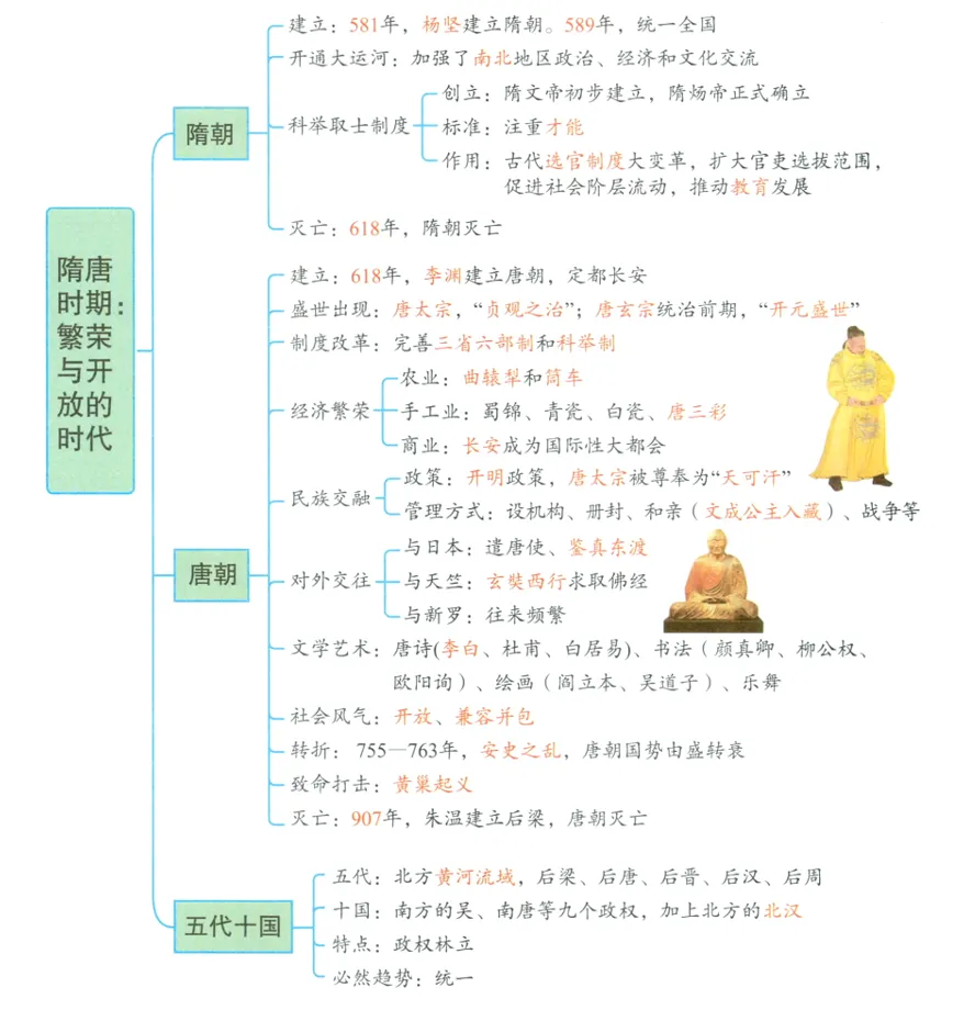 深圳中考历史:初中历史中考一轮复习思维导图 第17张