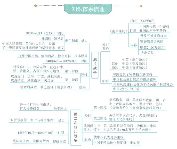 深圳中考历史:初中历史中考一轮复习思维导图 第21张