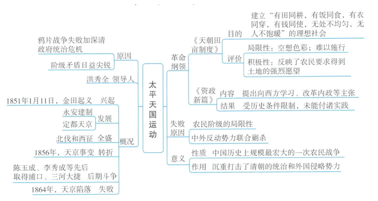 深圳中考历史:初中历史中考一轮复习思维导图 第22张